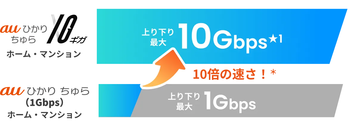 auひかり ちゅら10ギガ ホーム・マンションはauひかり ちゅら（1Gbps）ホーム・マンションの10倍の速さ！