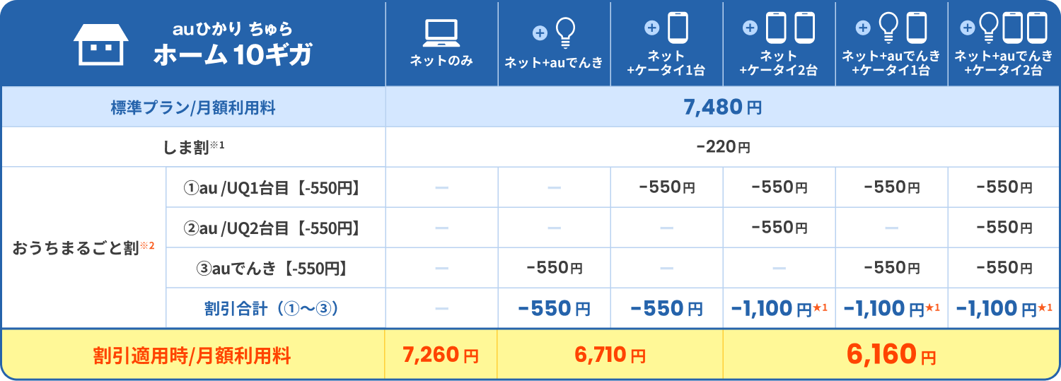 auひかり ちゅらホーム10ギガ 料金表