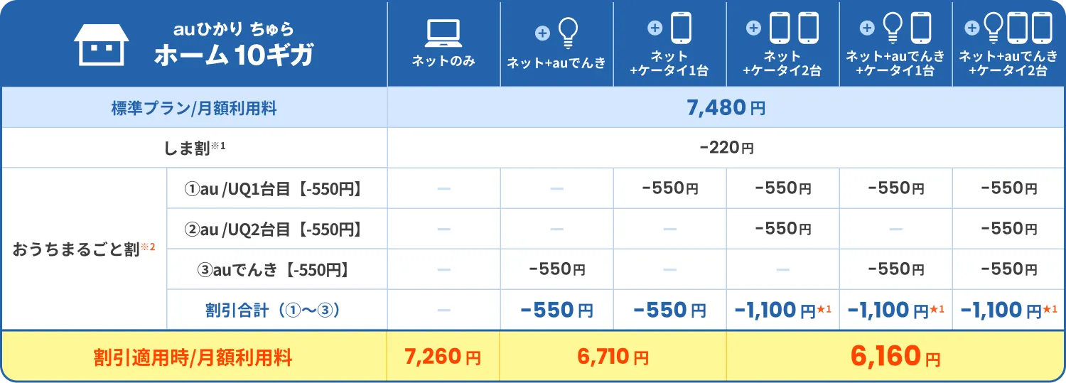 auひかり ちゅらホーム10ギガ 料金表