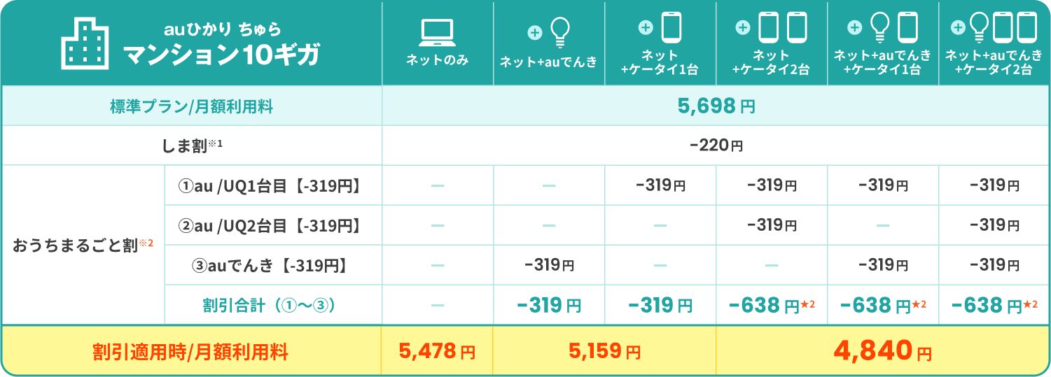 auひかり ちゅらマンション10ギガ 料金表