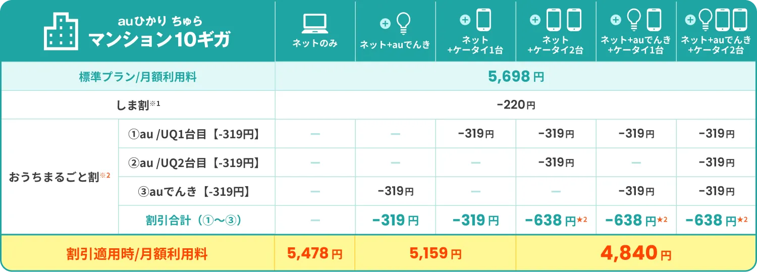 auひかり ちゅらマンション10ギガ 料金表