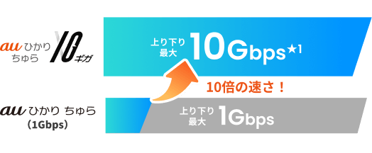 ダントツの高速域！通信速度最大10Gbps！