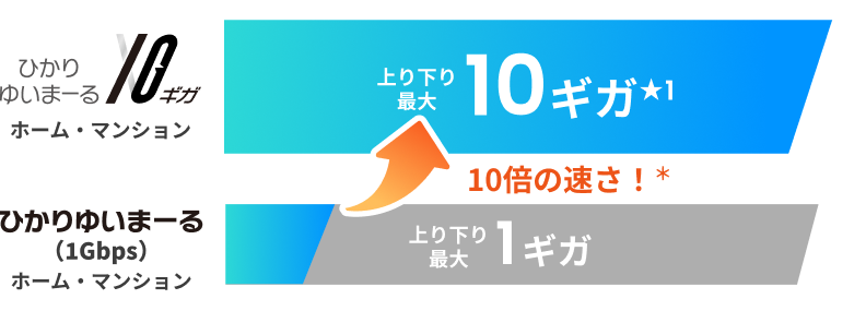 ダントツの高速域！通信速度最大10Gbps！