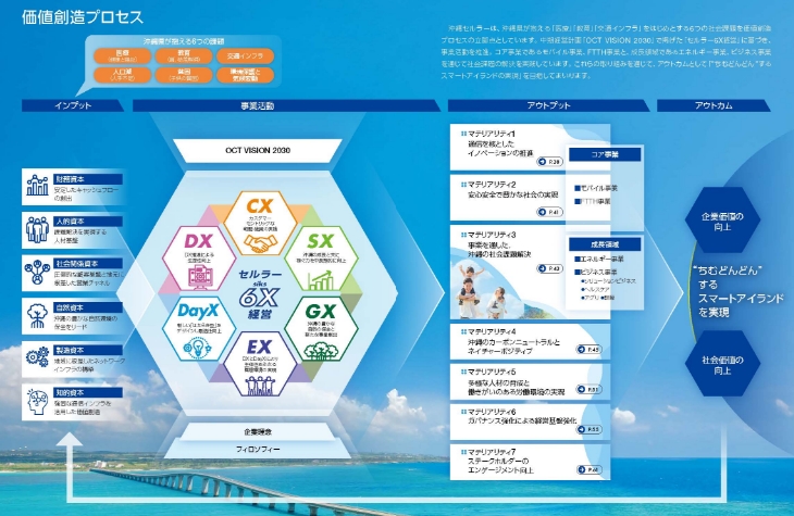 価値創造プロセス解説図
