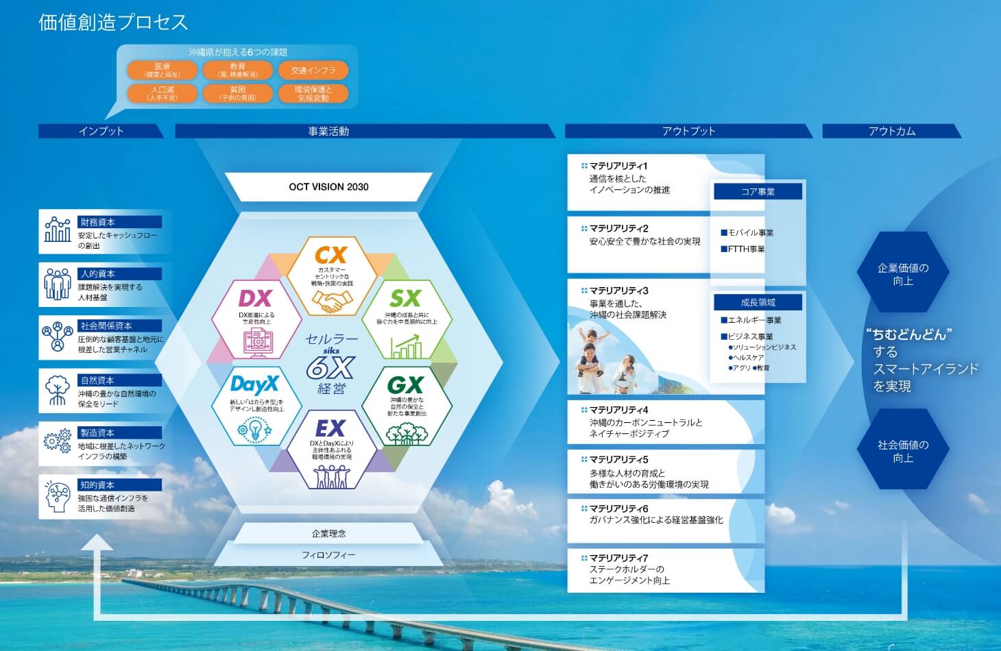 価値創造プロセス