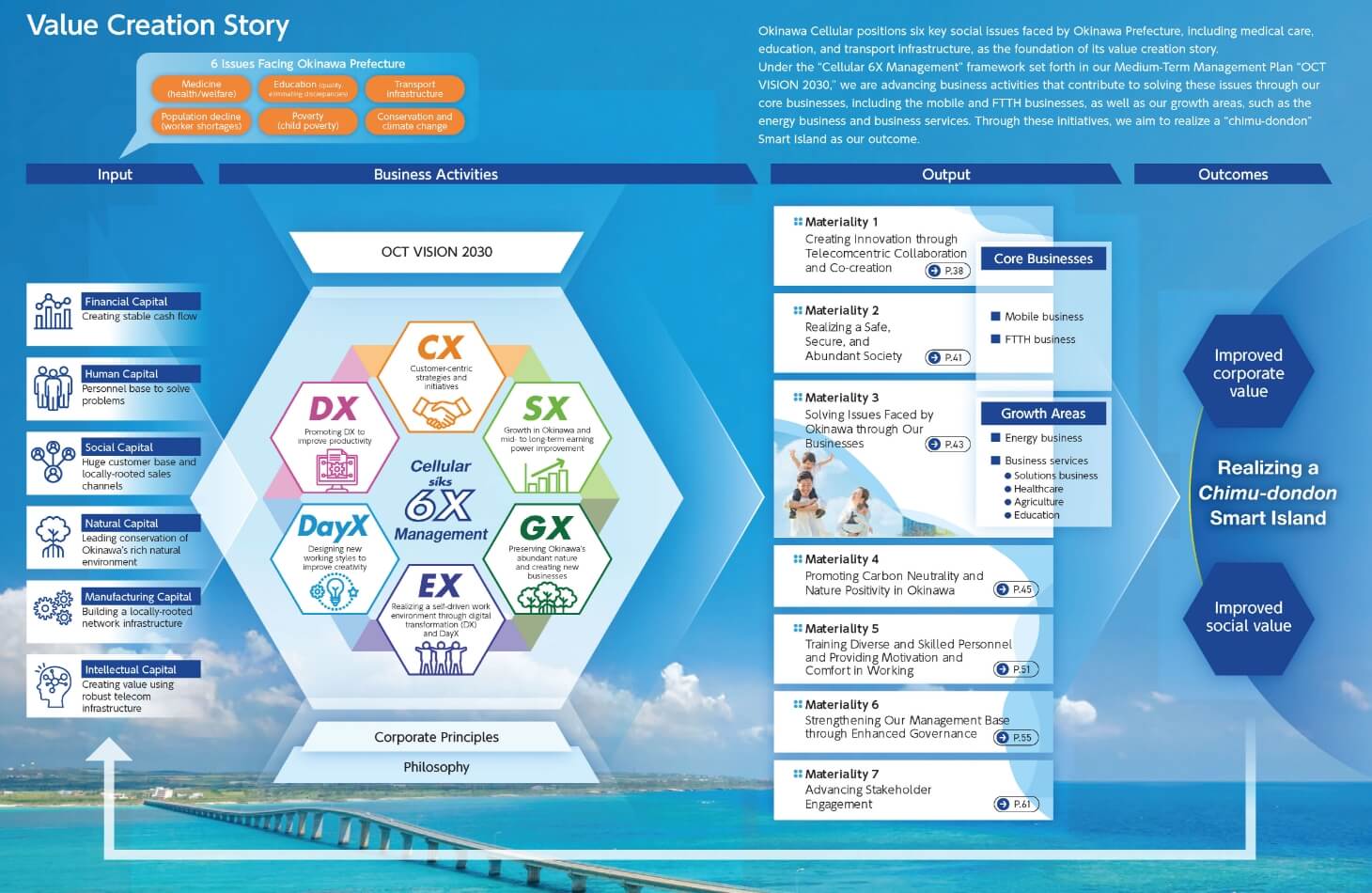 Value Creation Process Diagram