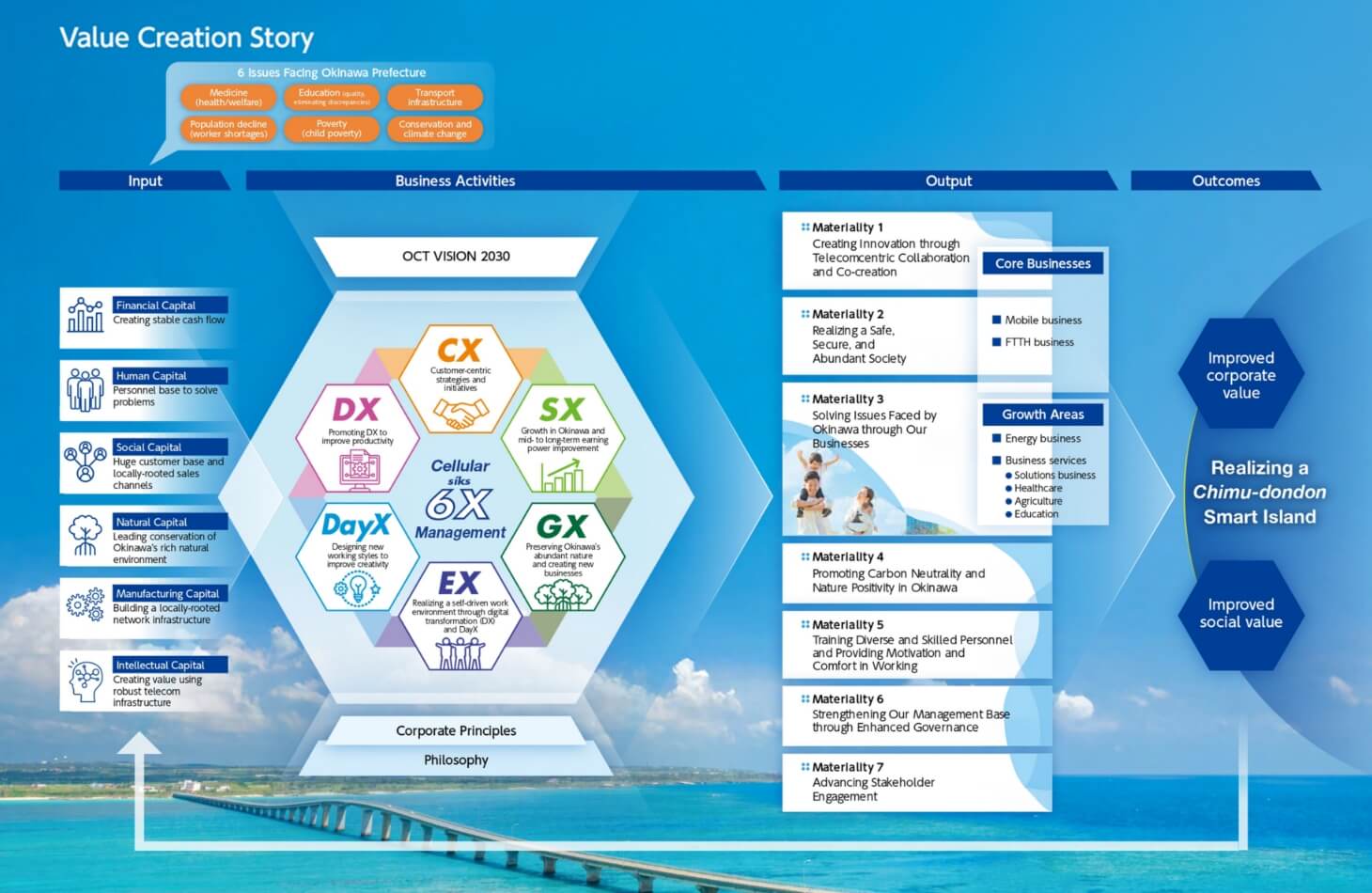 Value Creation Process Diagram