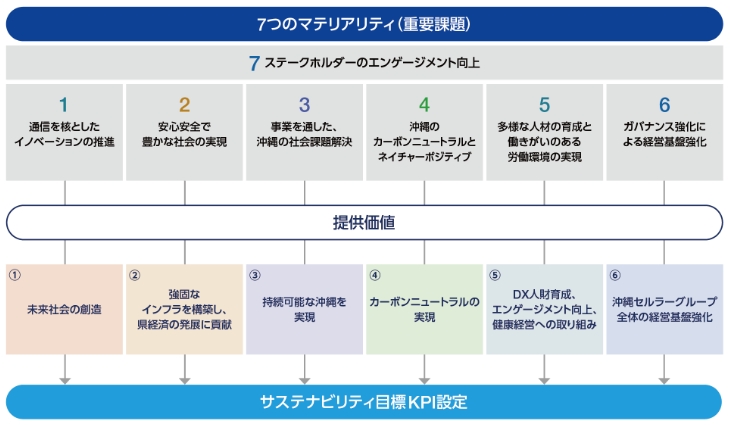 7つの重要課題（マテリアリティ）解説図