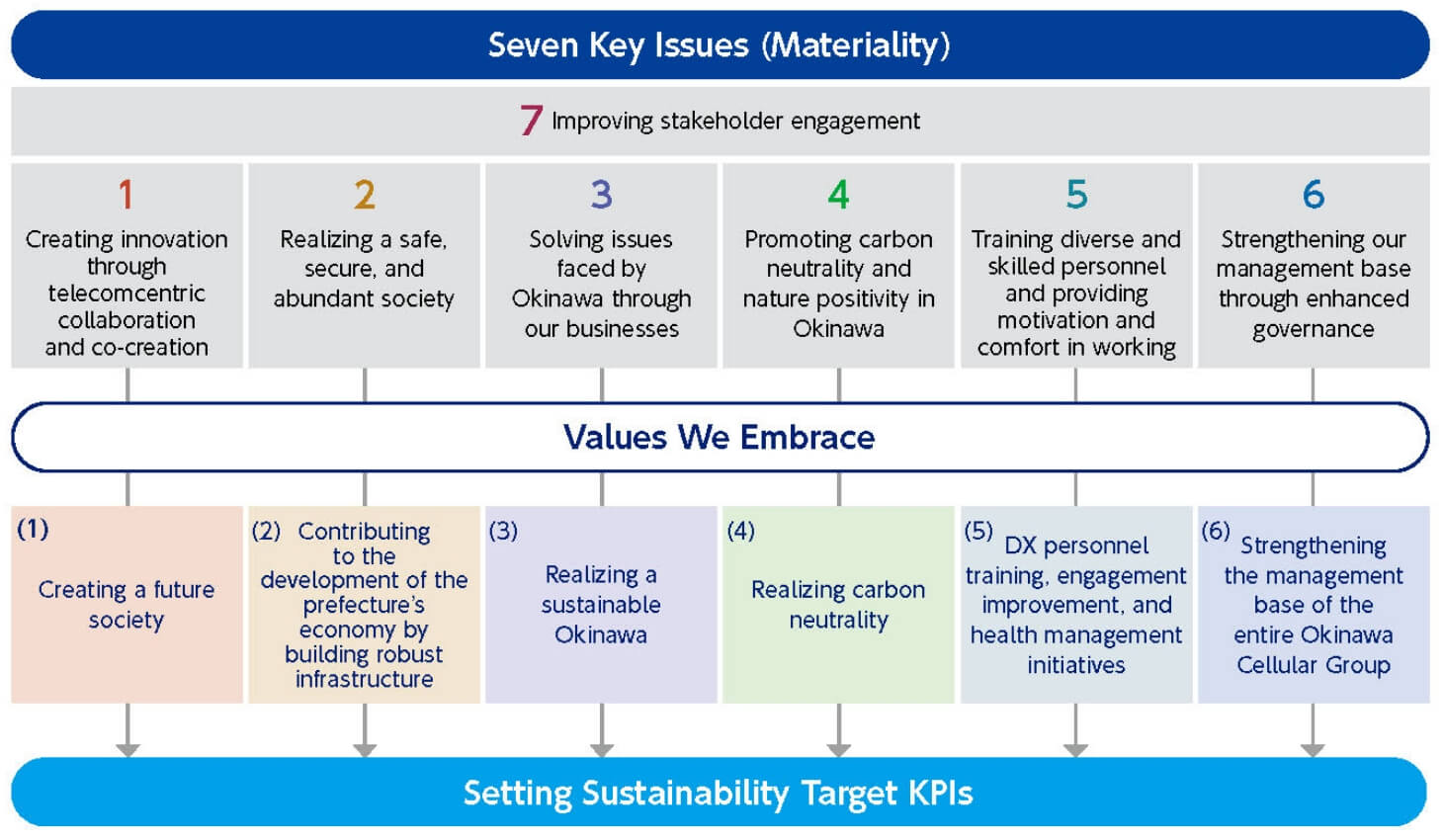 Diagram Explaining the Seven Key Issues (Materiality)