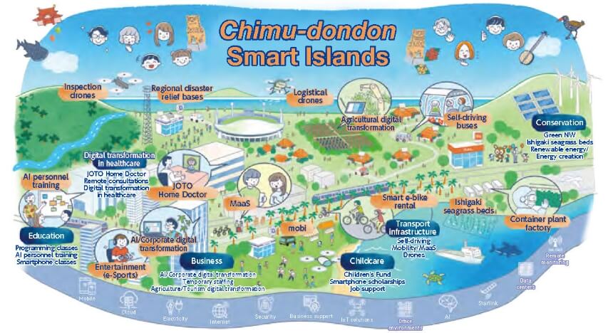 Concept of Smart Island that Inspires Excitement
