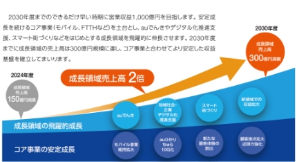2030年度までの成長構想