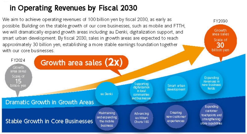 Growth Plan Through Fiscal Year 2030