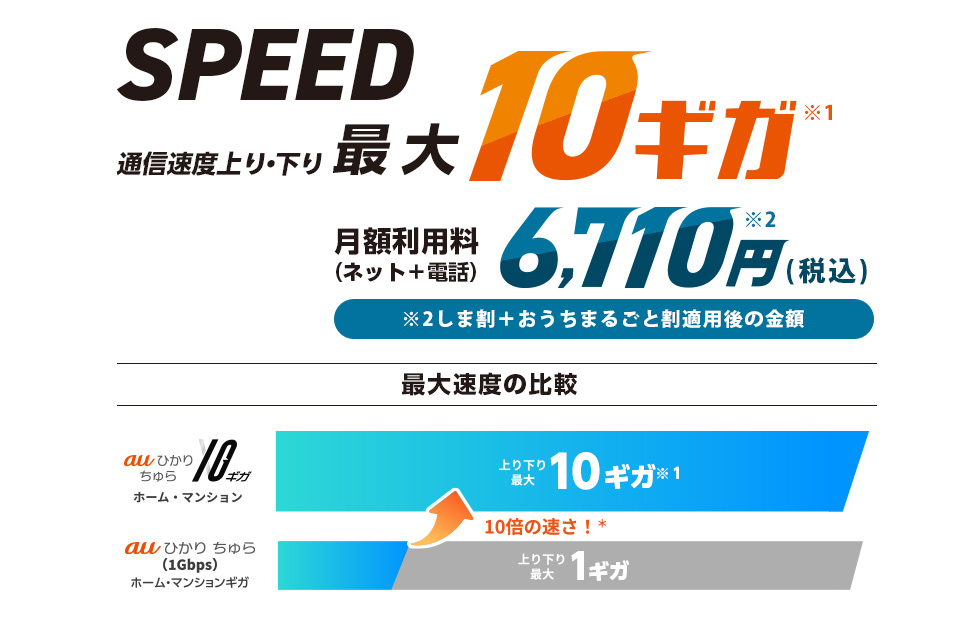 SPEED通信速度上り・下り　最大10ギガ月額利用料（ネット＋電話）6,710円（税込）｜auひかり ちゅら10ギガ ホーム・マンションはauひかり ちゅら（1Gbps）ホーム・マンションの10倍の速さ！