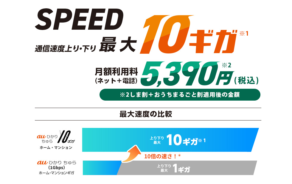 SPEED通信速度上り・下り　最大10ギガ月額利用料（ネット＋電話）5,390円（税込）｜auひかり ちゅら10ギガ ホーム・マンションはauひかり ちゅら（1Gbps）ホーム・マンションの10倍の速さ！