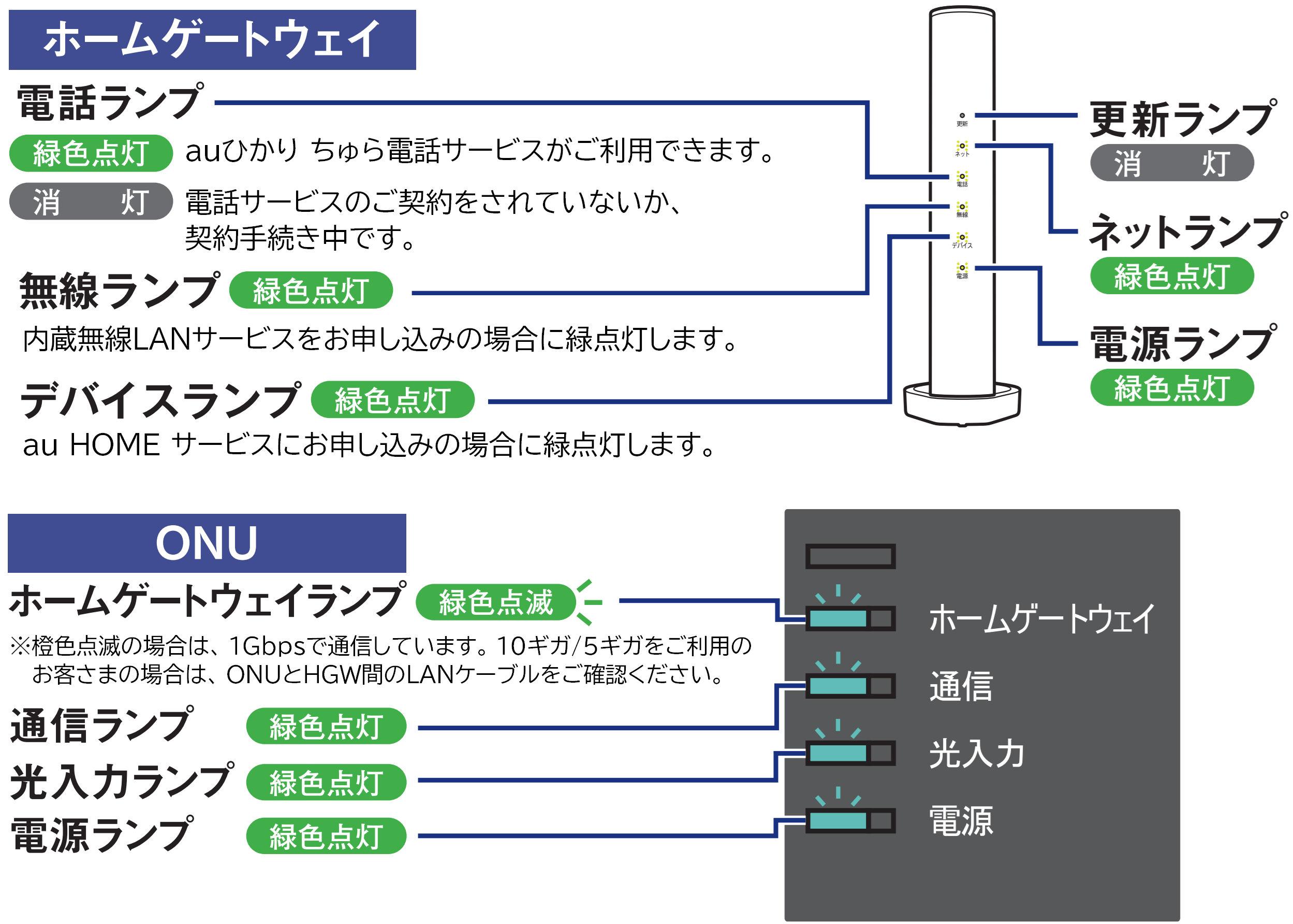 ONU_ホームゲートウェイ_正常に動作しているときのランプ表示イメージ