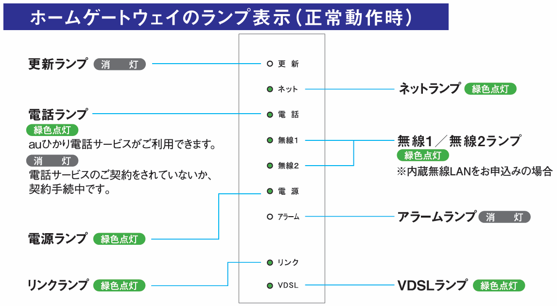 BL902HWランプ表示の確認
