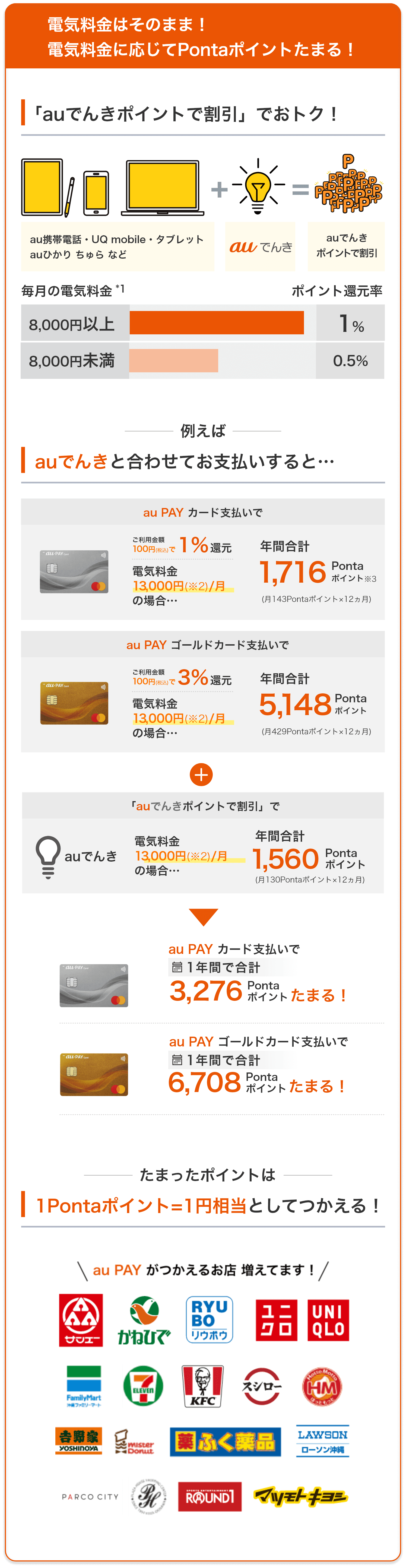 電気料金はそのまま！電気料金に応じてポンタポイントが貯まる！
auでんきで貯まったポイントは他のauサービスご利用料金の支払いに利用できます。auペイカードでのお支払いでポイント還元率はさらに高くなります！貯まったポイントは1ポンタポイント1円相当で、様々な店舗でのお支払いにご利用いただけます。