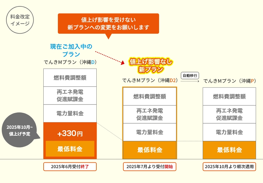 料金改定イメージ図