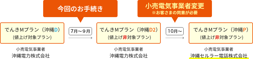 手続き説明図