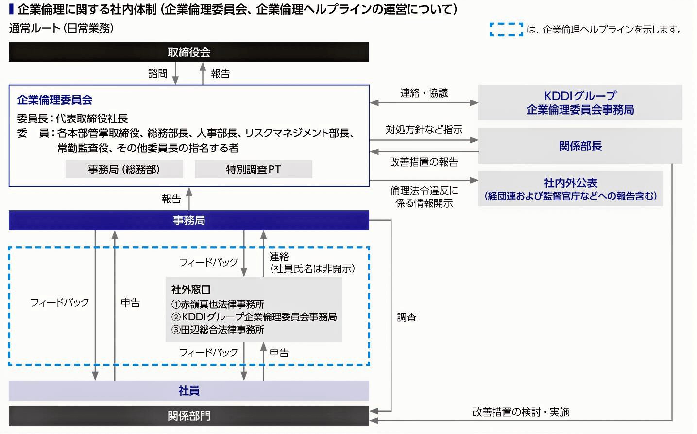 企業倫理に関する社内体制(企業倫理委員会、企業倫理ヘルプラインの運営について)