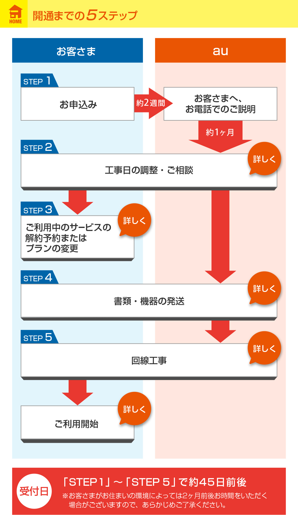 開通までの流れ ホーム 開通までの流れ 沖縄セルラー電話株式会社