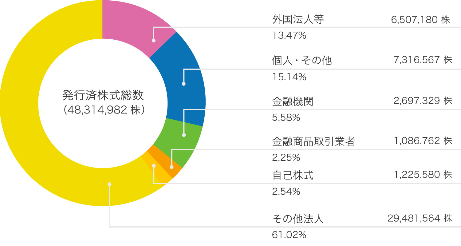 株式分布状況の円グラフ