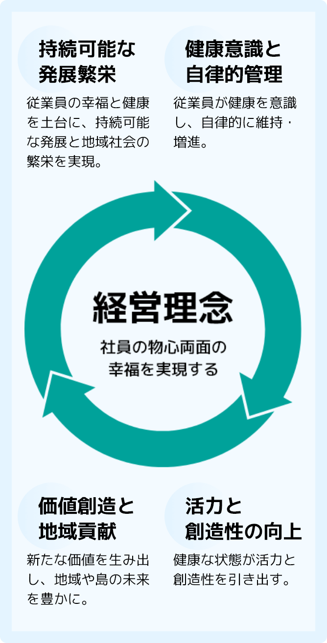 経営理念 社員の物心両面の幸福を実現する