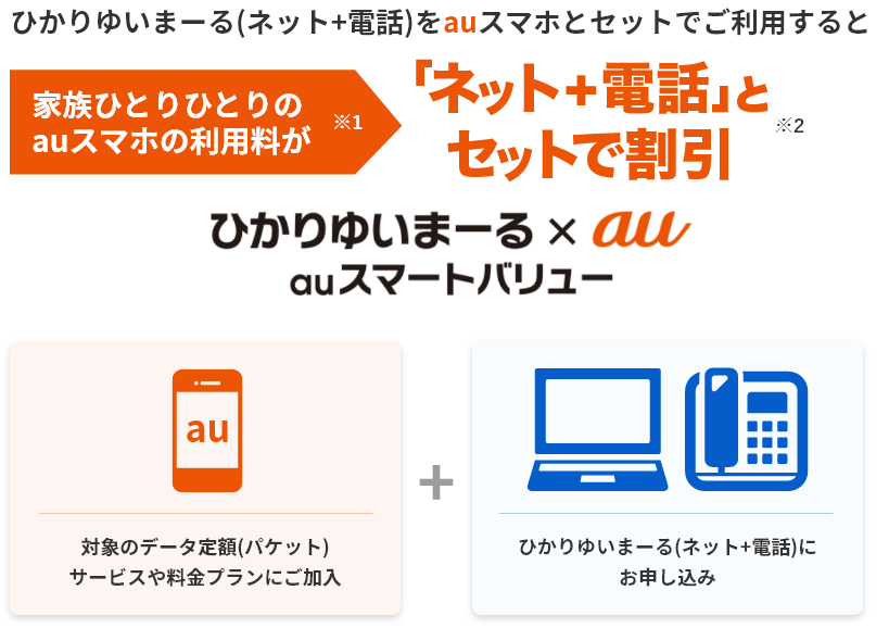 ひかりゆいまーる(ネット+電話)をauスマホとセットでご利用すると家族ひとりひとりのauスマホの利用料が※1「ネット＋電話」とセットで割引※2