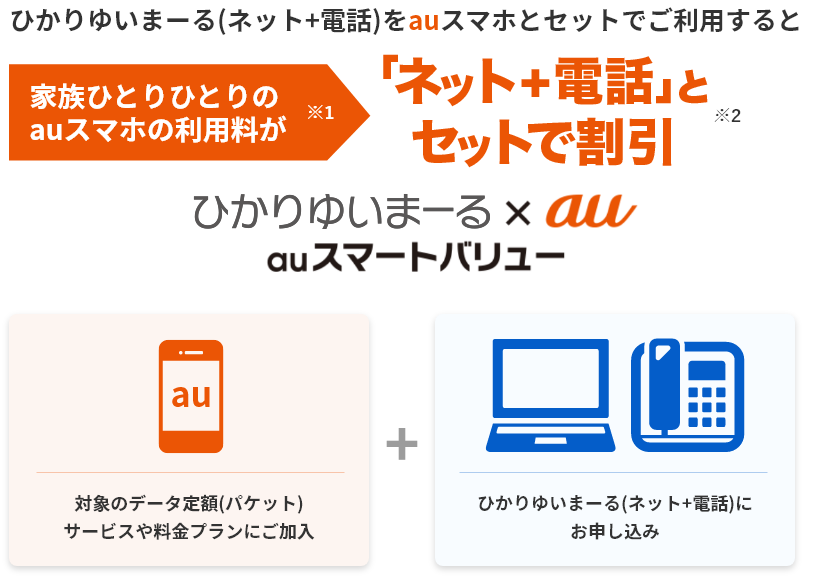 ひかりゆいまーる(ネット+電話)をauスマホとセットでご利用すると家族ひとりひとりのauスマホの利用料が※1「ネット＋電話」とセットで割引※2