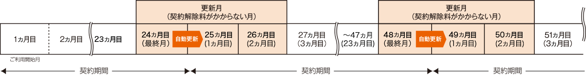 契約期間説明図
