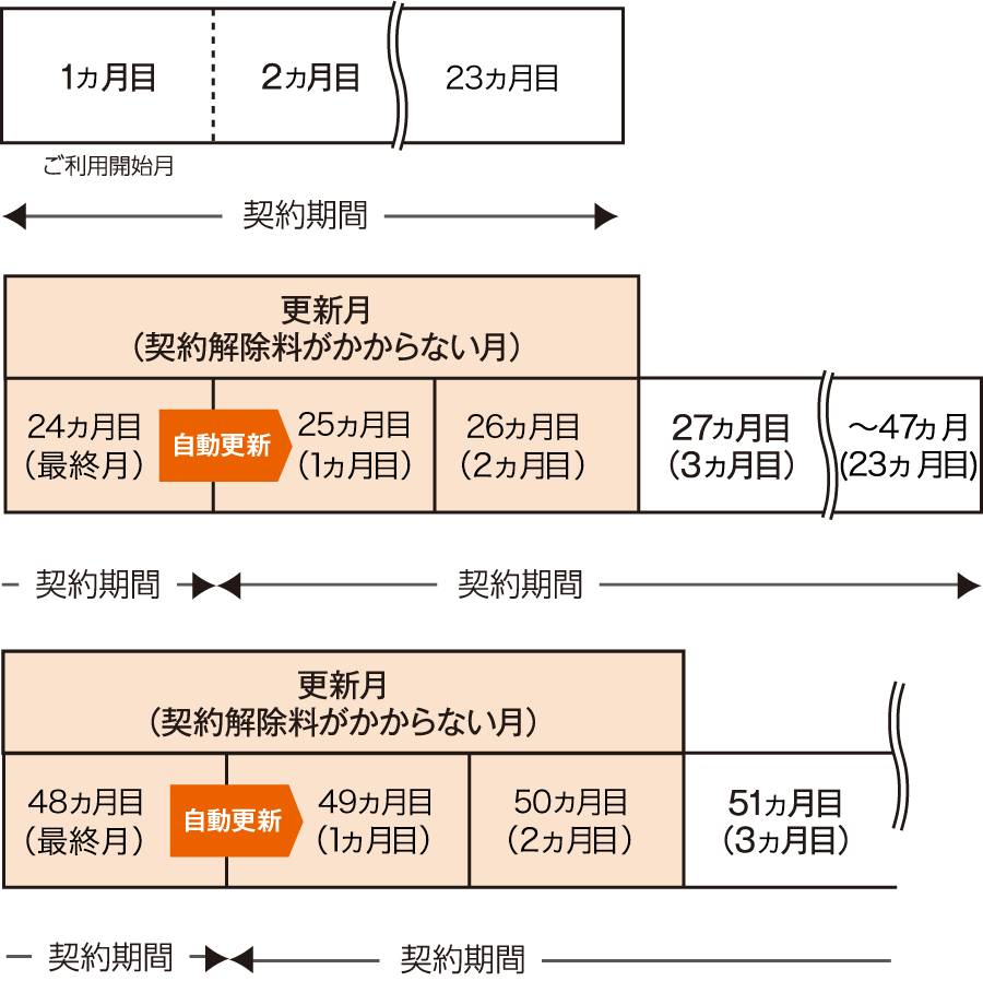 契約期間説明図