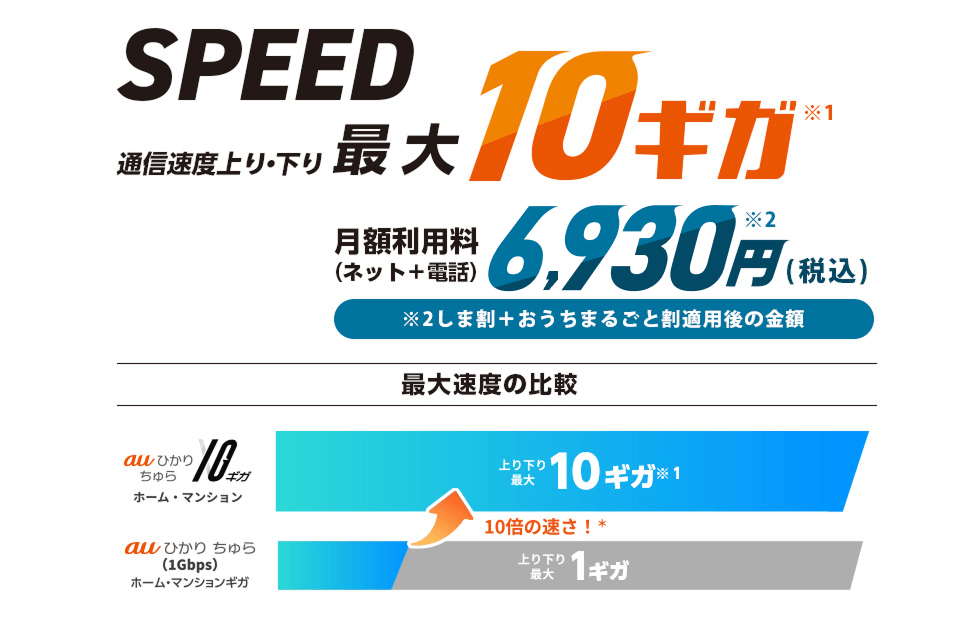 SPEED通信速度上り・下り　最大10ギガ月額利用料（ネット＋電話）6,930円（税込）｜auひかり ちゅら10ギガ ホーム・マンションはauひかり ちゅら（1Gbps）ホーム・マンションの10倍の速さ！