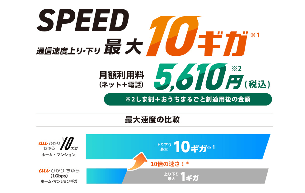 SPEED通信速度上り・下り　最大10ギガ月額利用料（ネット＋電話）5,610円（税込）｜auひかり ちゅら10ギガ ホーム・マンションはauひかり ちゅら（1Gbps）ホーム・マンションの10倍の速さ！