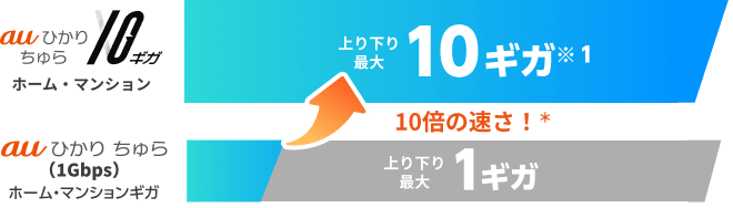 ダントツの高速域！通信速度最大10Gbps！