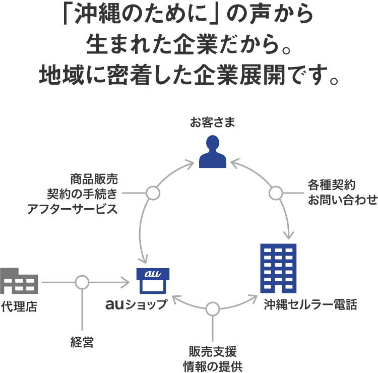 沿革 企業情報 沖縄セルラー電話株式会社