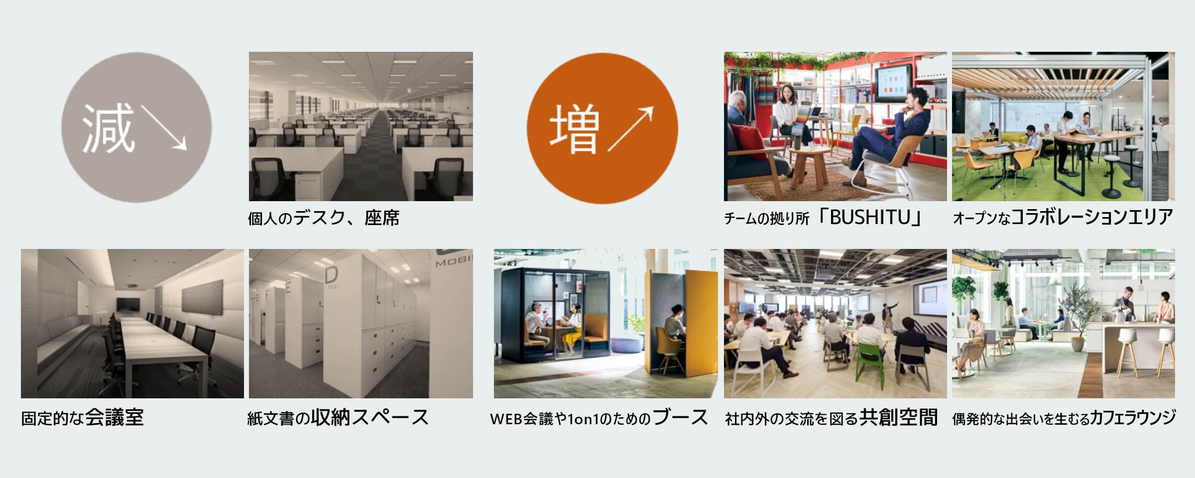 今後求められるオフィスは「柔軟・多様な交流の場」