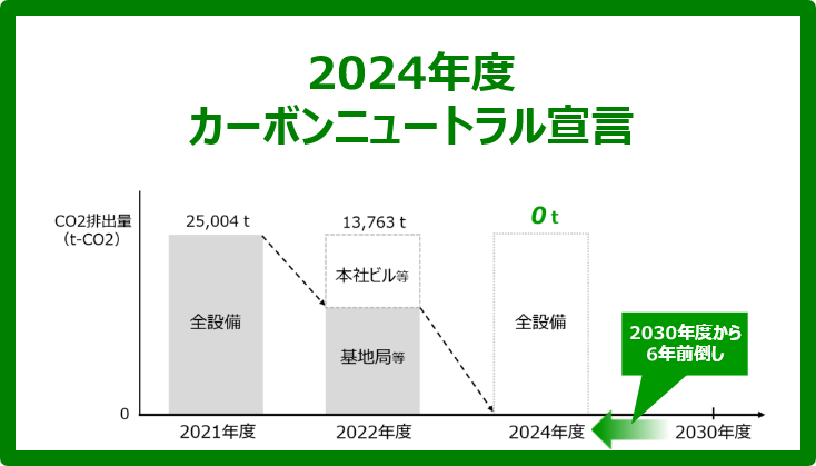 2024年度カーボンニュートラル宣言図