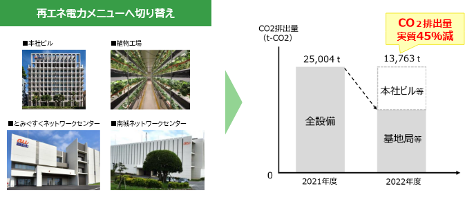 再エネ電力メニューへの切り替えにより2022年度co2排出量実質45%減