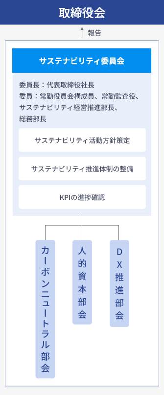 代表取締役社長を委員長とするサステナビリティ委員会を設置。同委員会から取締役会へ四半期毎に報告することで、取締役会がそれらを監視する体制をとっている。