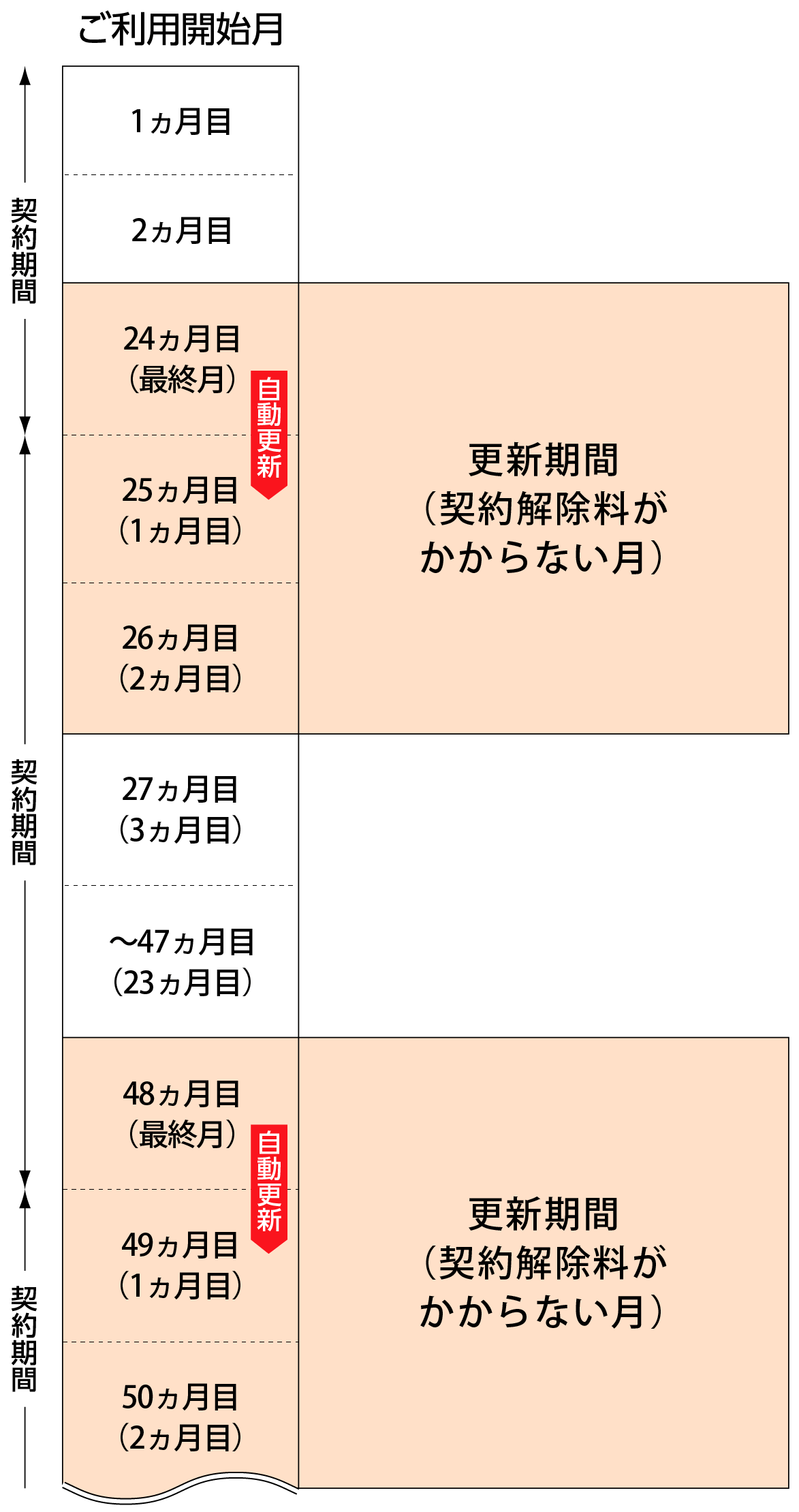 しま割 (2年)契約期間について（マンションギガ）